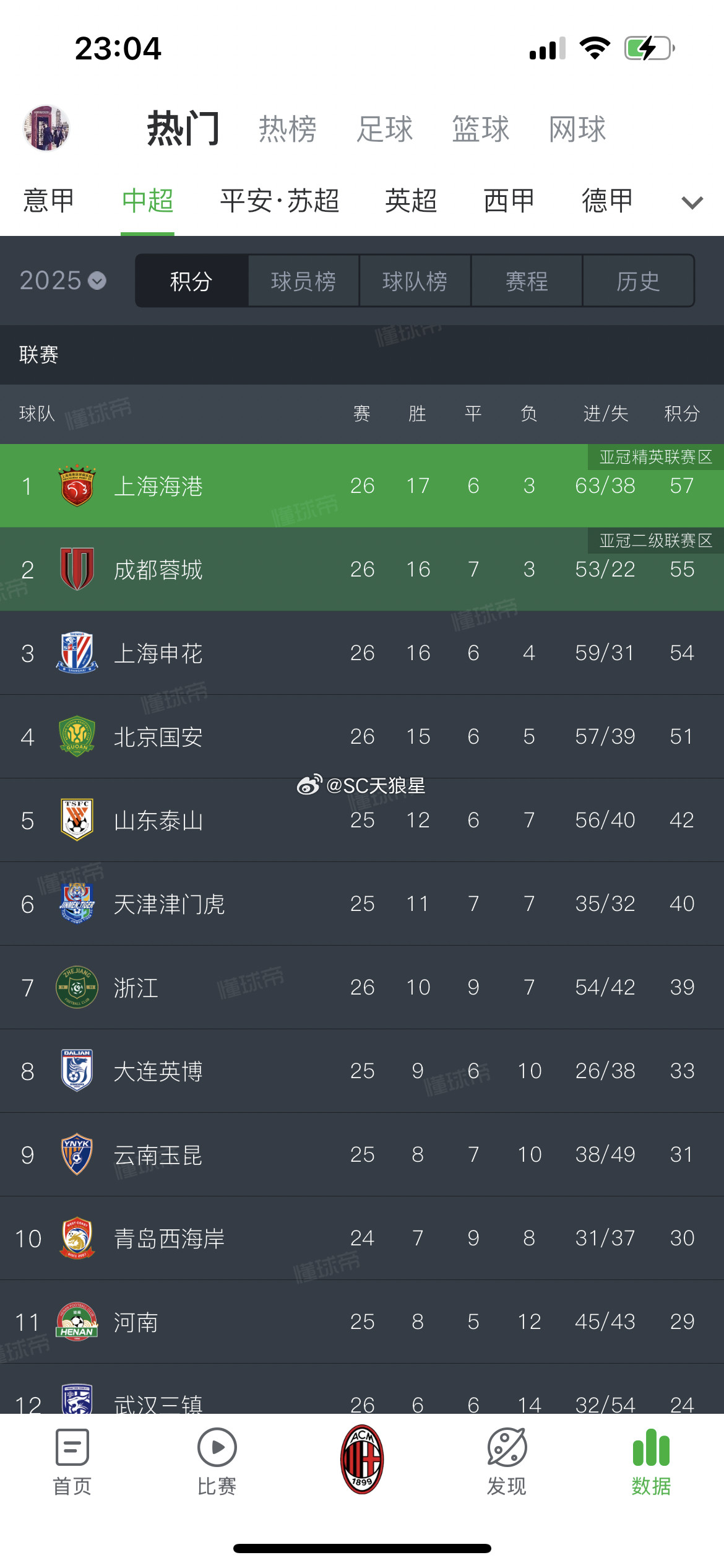 随着海港赢球，我虎已注定无缘本赛季中超冠军🏆[doge][doge][doge