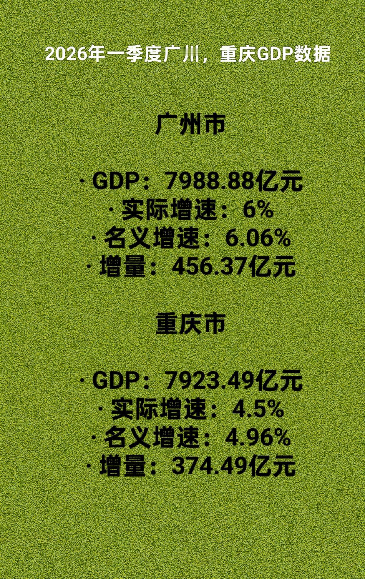 广州又站起来了？今年GDP能否重回第四？目前广州，重庆2026年一季度GDP