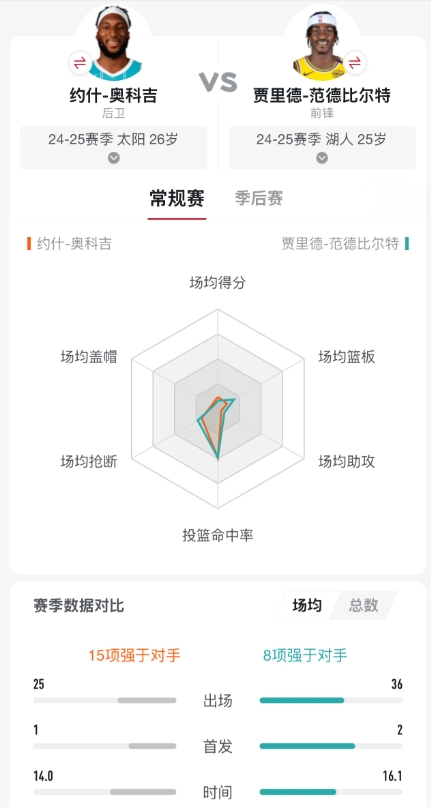 奥科吉被裁了，侧面反应：范德彪合同多垃圾？俩人共同点：都是防守很拼，厉害，进攻