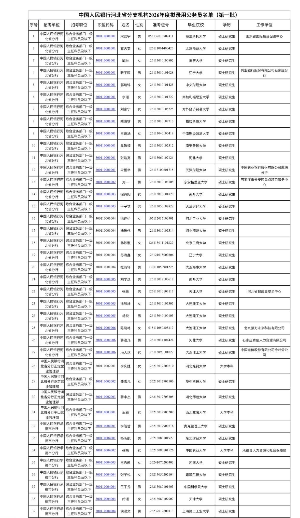 名单公示！人行河北省分支机构拟录用名单📌发布单位:中国人民银行河北省分