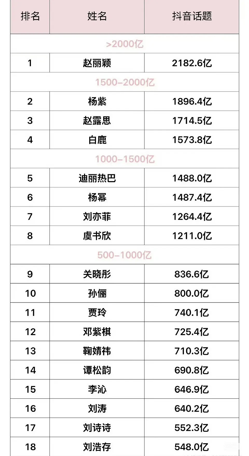 🫘话题年度数据TOP赵丽颖杨紫赵露思白鹿符合体感吗？赵丽颖休息大半年没有出来依