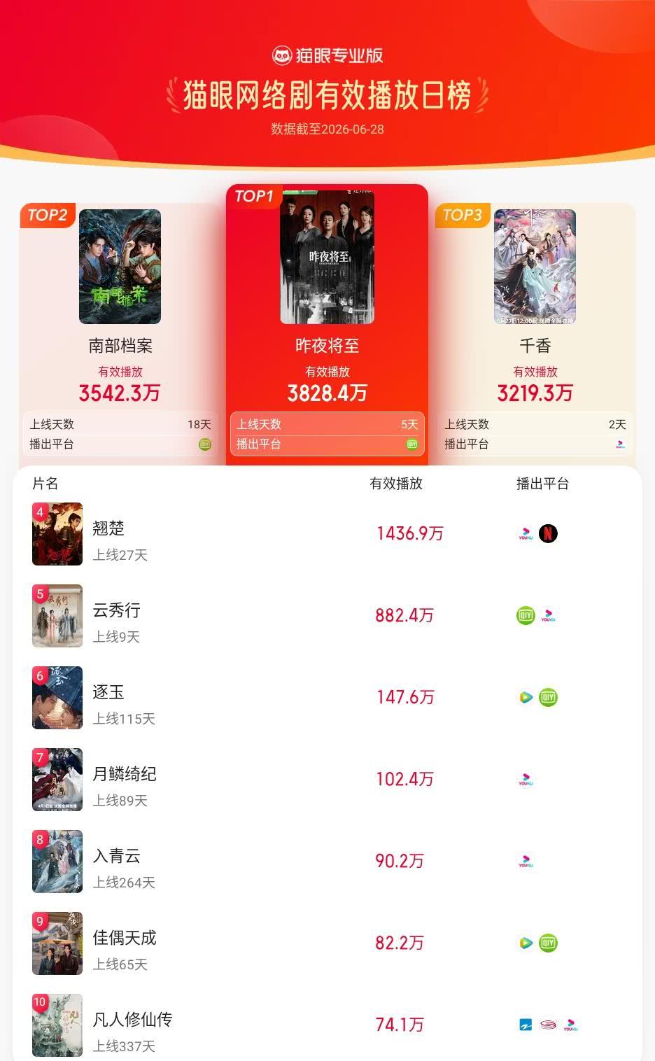 昨夜将至登猫眼网络剧有效播放榜TOP1猫眼专业版有效播放榜单·6月28日网络剧