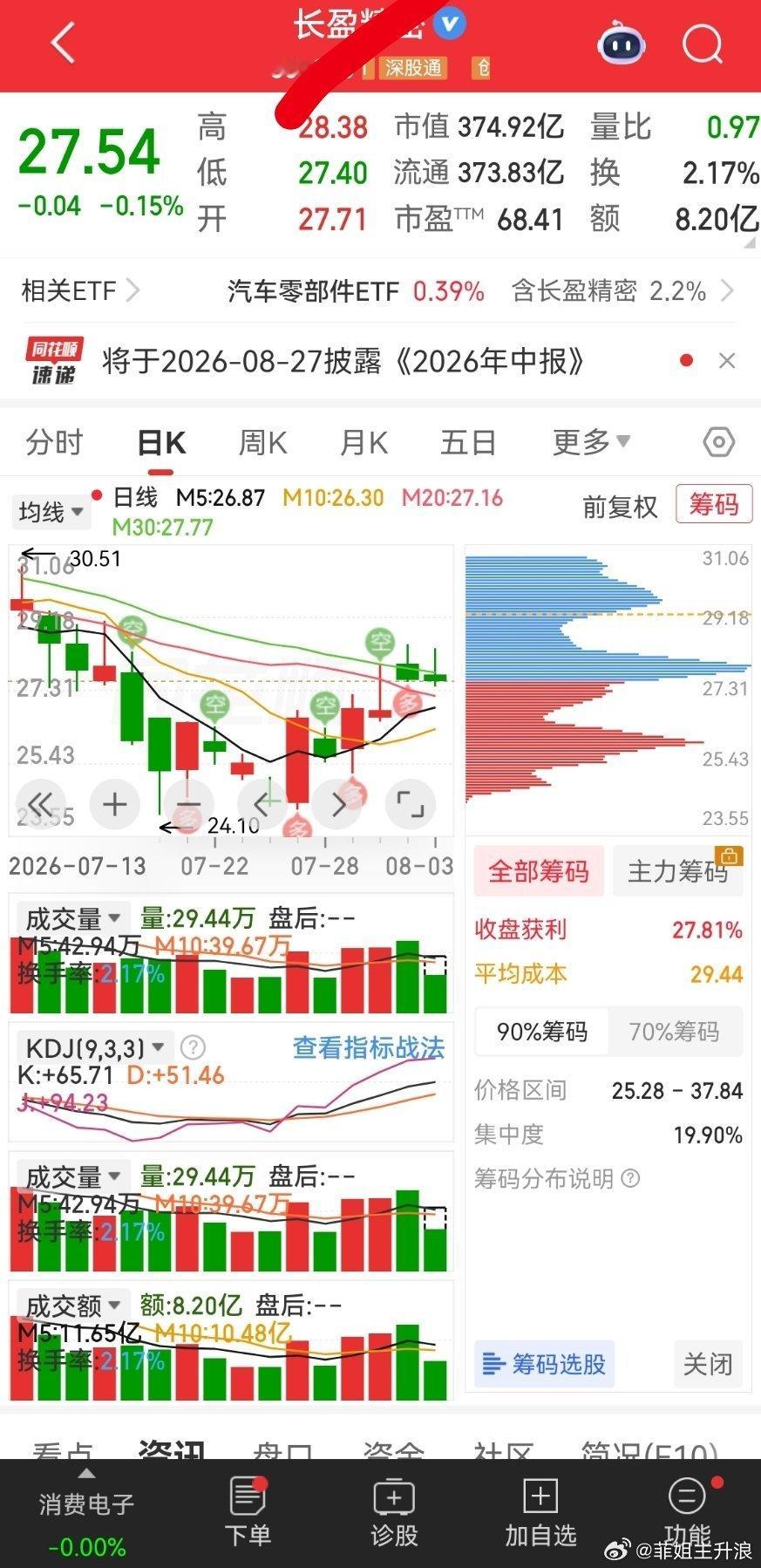 兄弟自己喜欢就加入自选三个票三个板块兄弟们都发财的投资有风险