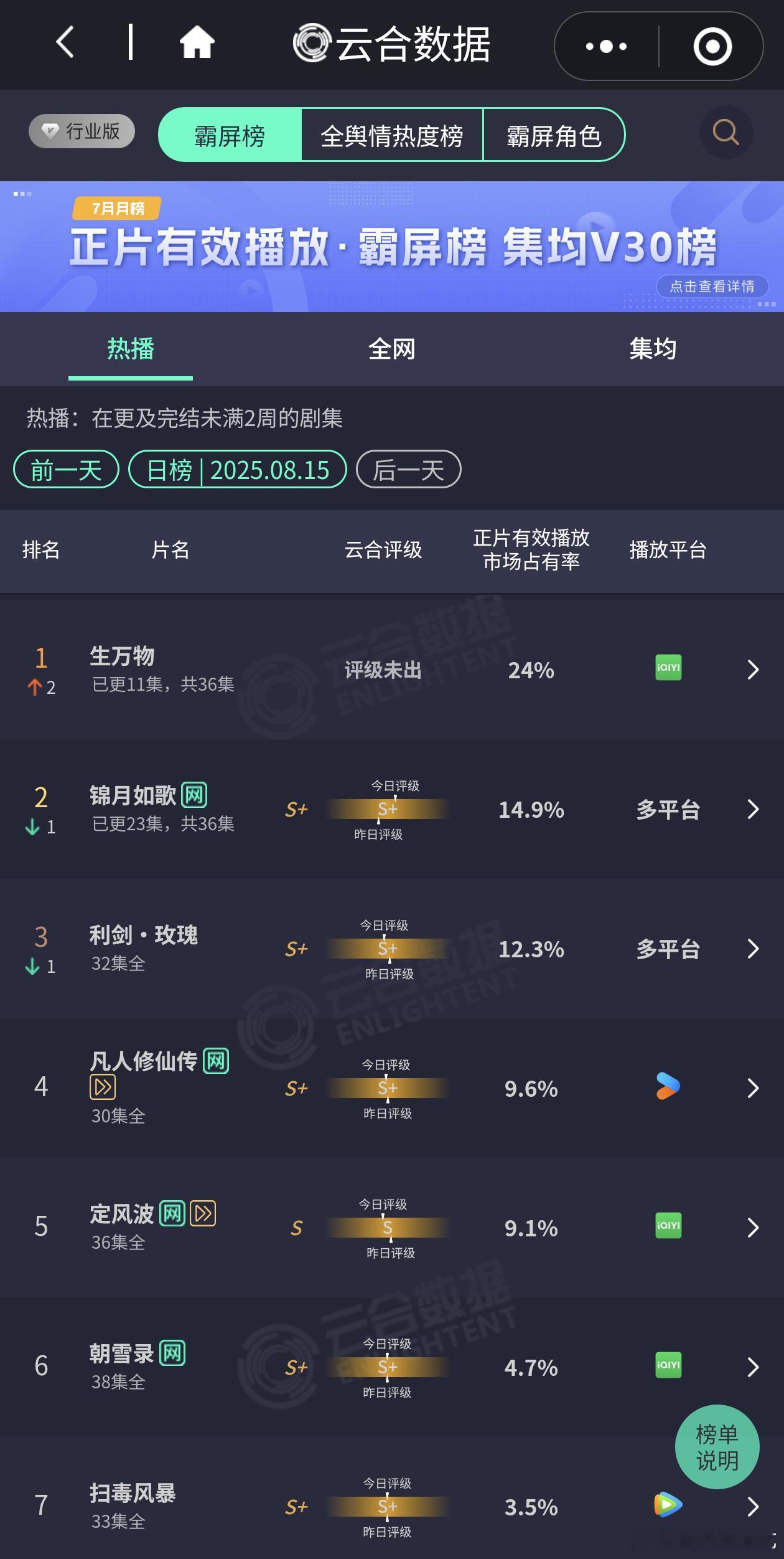 生万物云合占比24%了，走势相当猛，5000w+了​​​
