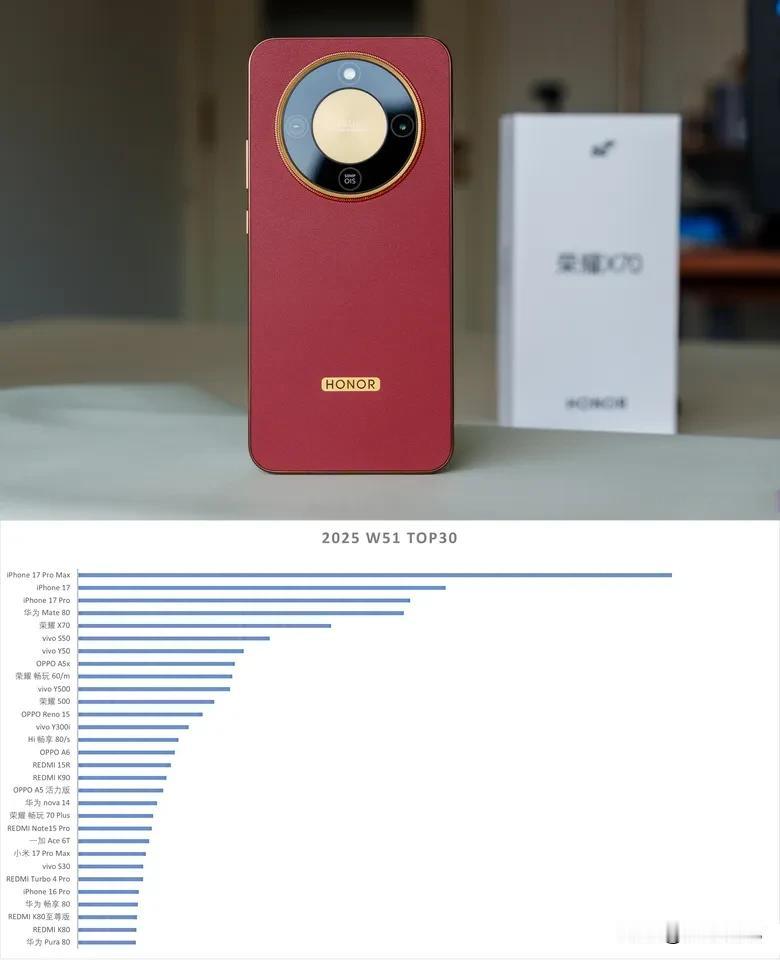 最近荣耀X70可真火！华为和荣耀的销量一比，简直给大家上了一课。华为Mate80
