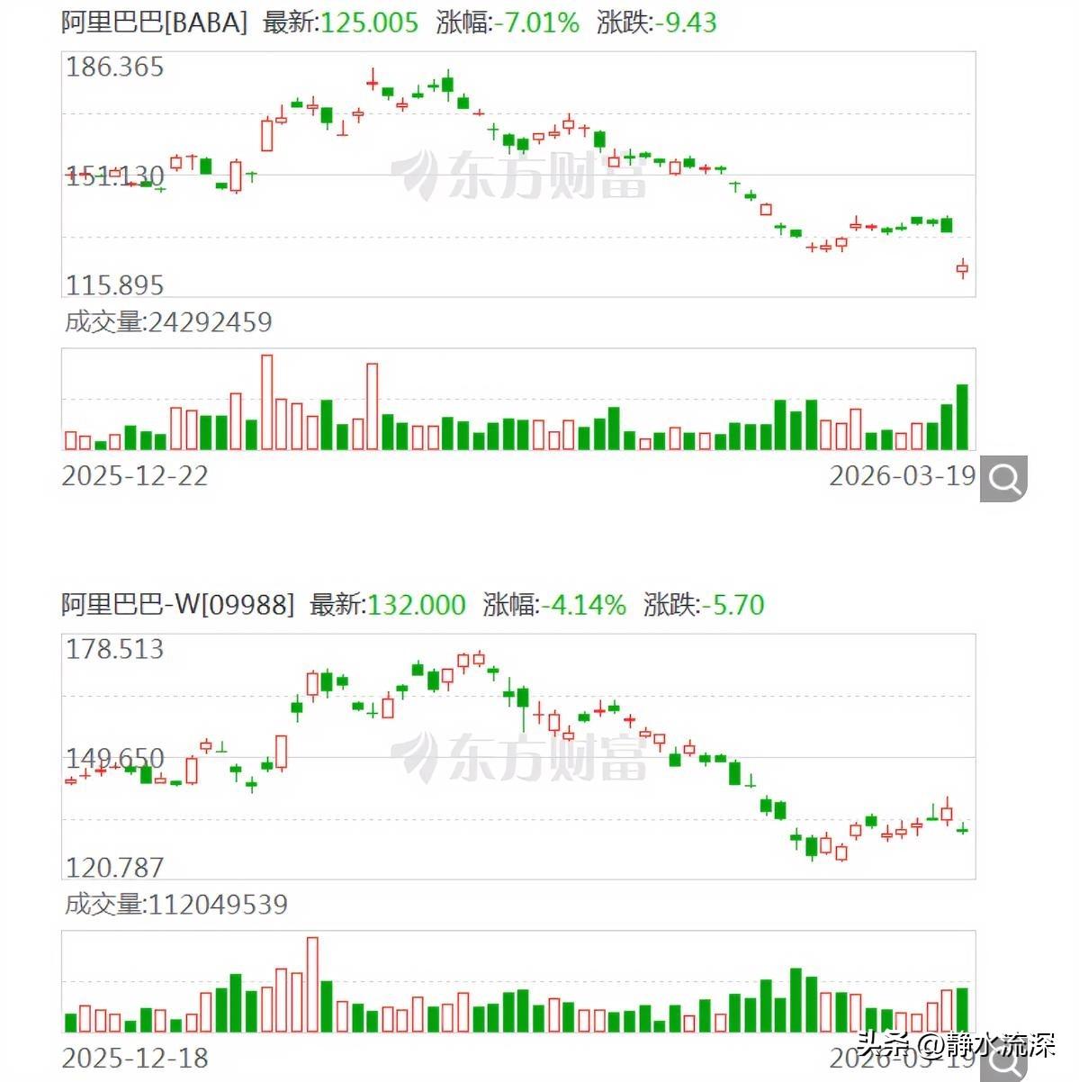 阿里巴巴昨晚发布财报，第三财季营收2848.4亿，同比增长2%。这个增长放在