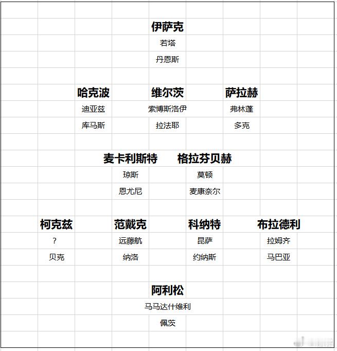 利物浦正式夏窗今天开启，利物浦不少球员有可能离队，如果罗伯逊、齐米卡斯、戈麦斯