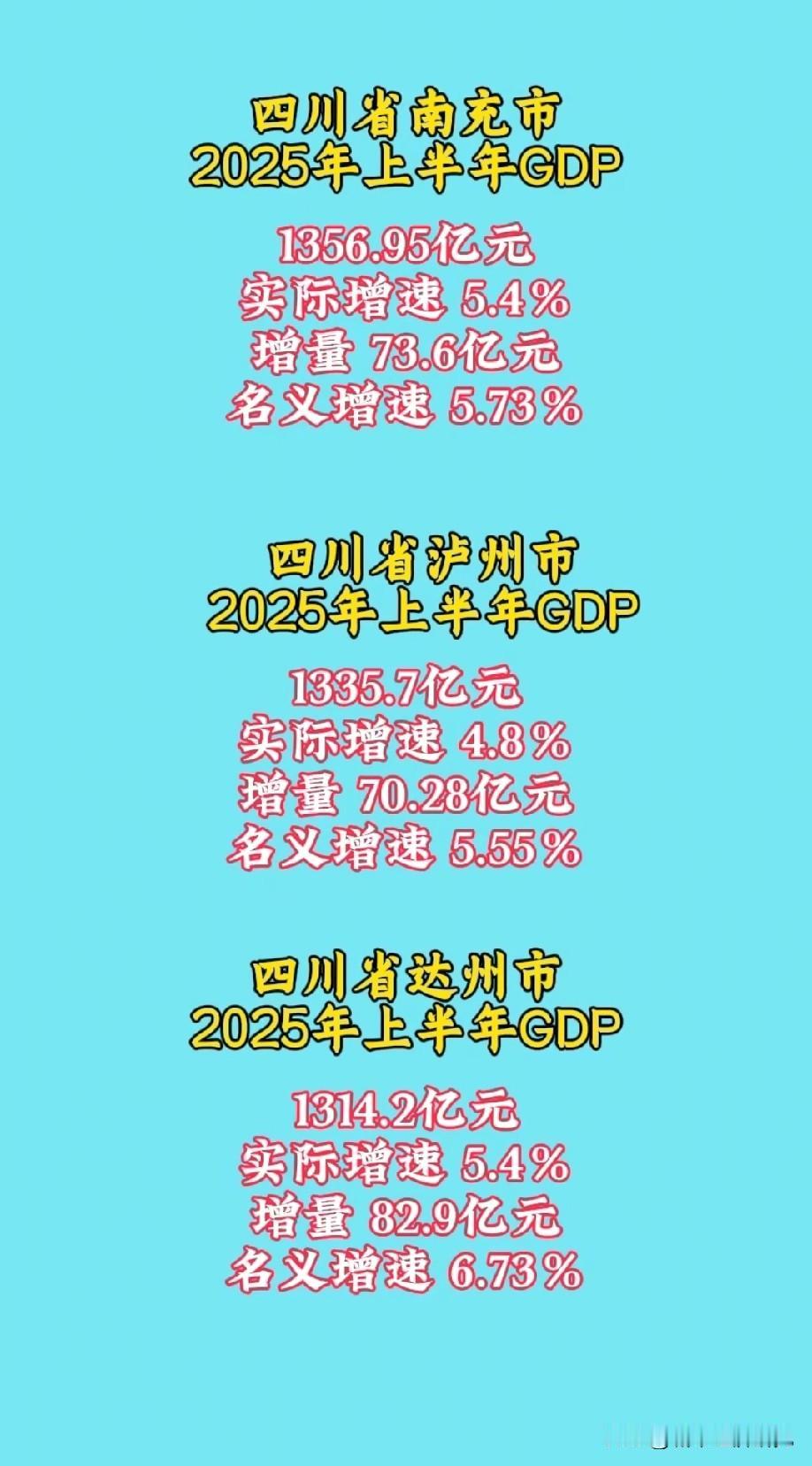 四川南充泸州达州这三座城市2025年上半年GDP都为1500多亿元人民币，可见南