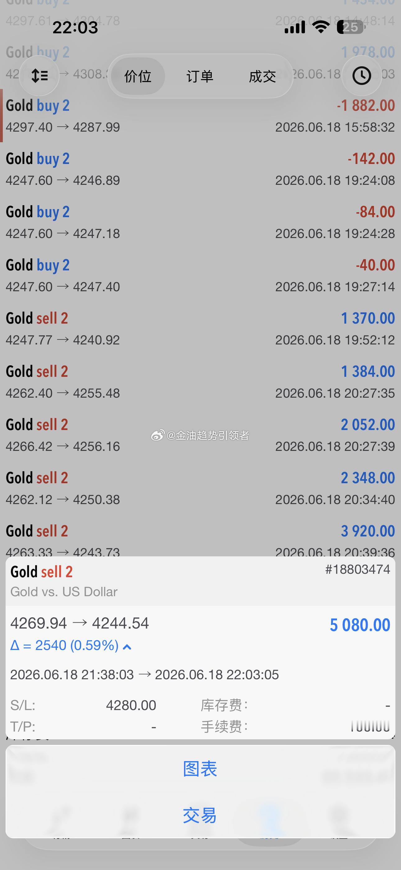 黄金反抽4270，实盘通知再次做空，目前价格再次下跌至4240一线，空单已经完成