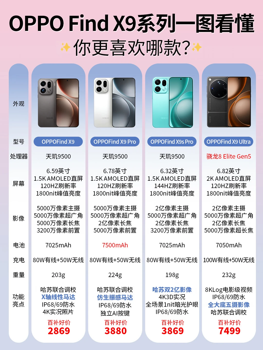 OPPO Find X9全系参数一篇看懂！❌不会=白买