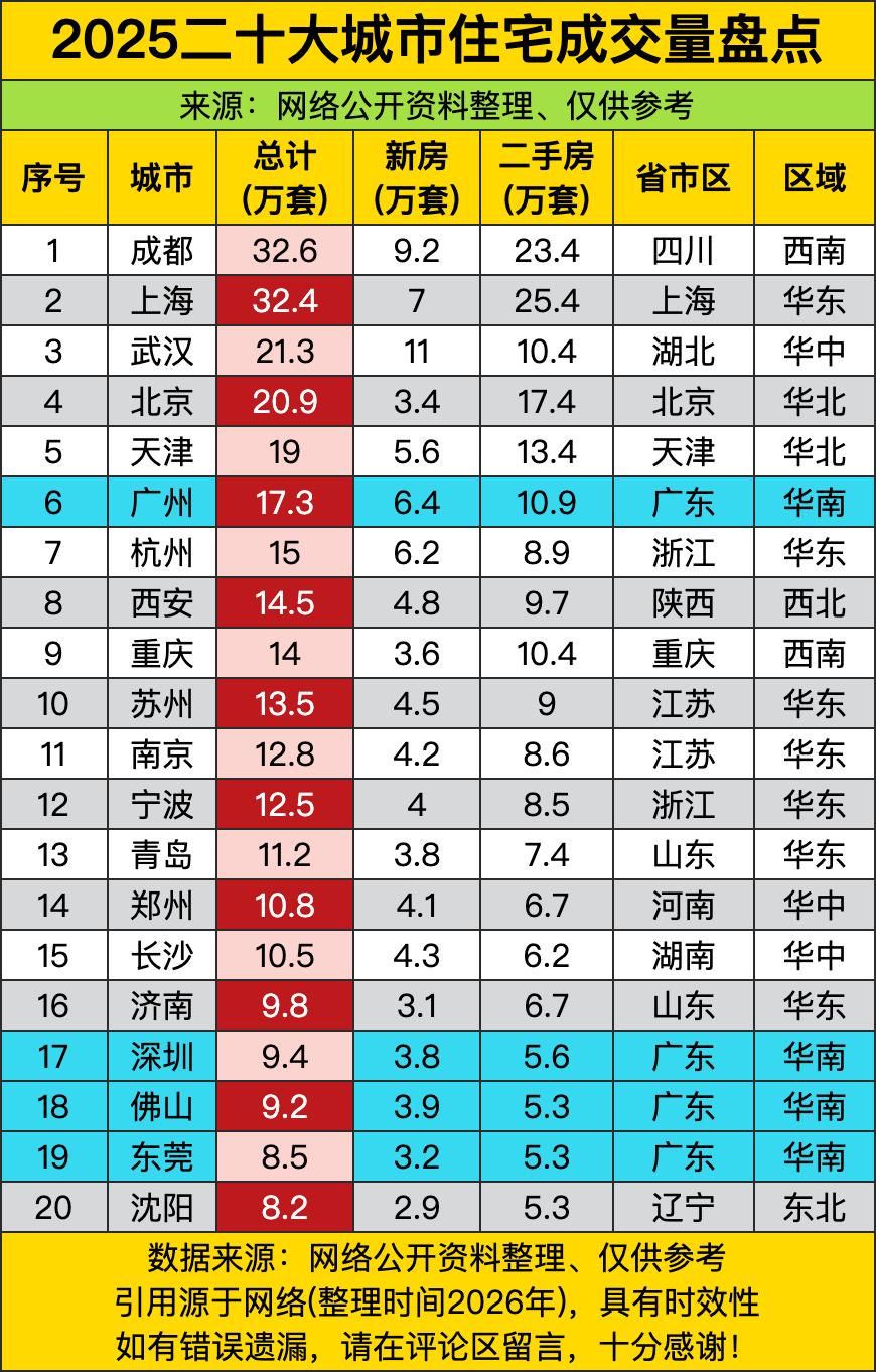 成都32.6万套、上海32.4万套——俩城市住宅成交量差2000套，堪比“双胞胎