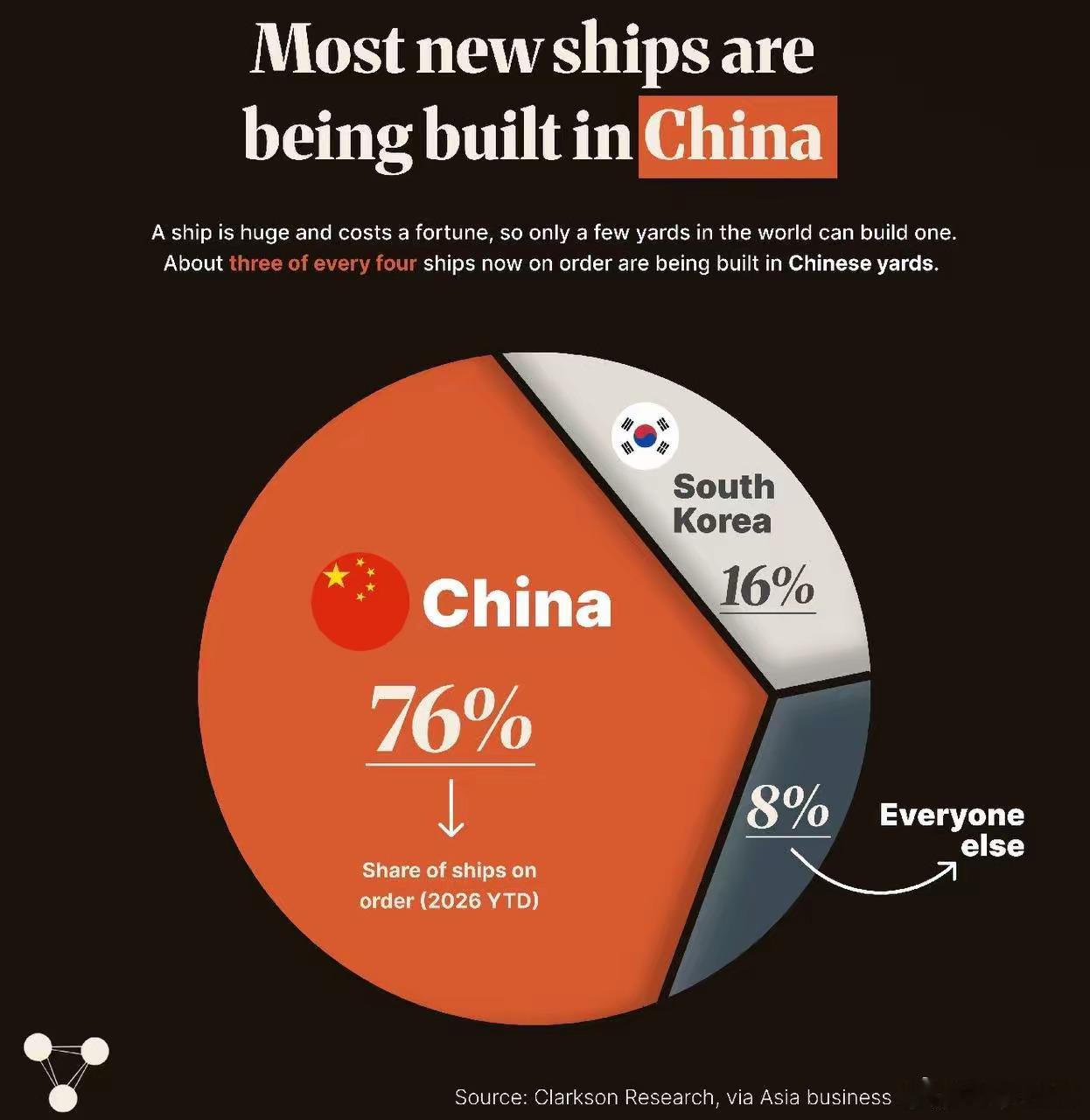 世界造船业现状：东大独占76%，韩国16%，其他所有国家8%。韩国挺厉害的，是其