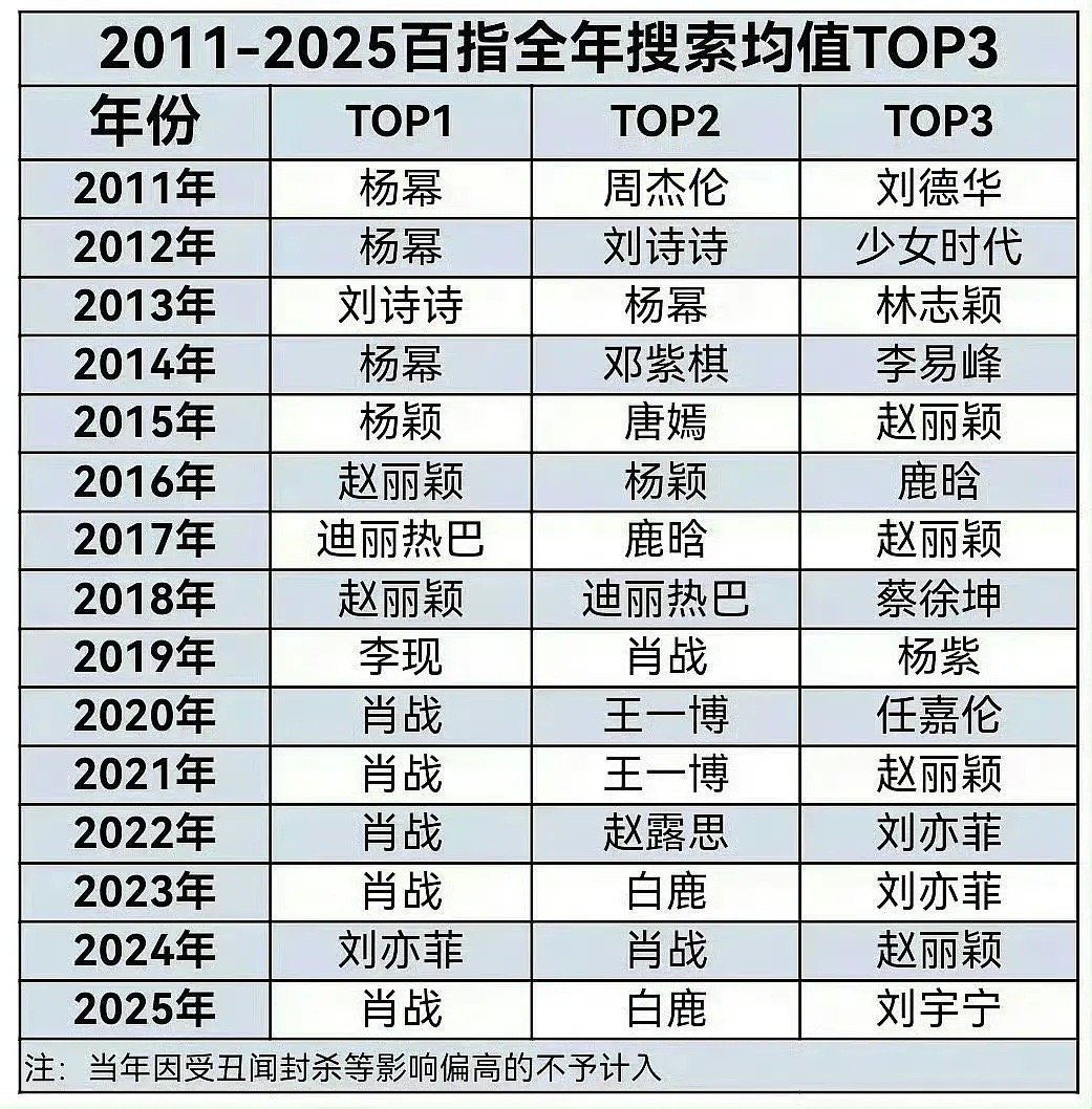 2011-2025全年百指前三，看国民度变更流量生进过前三的，近十年有肖战、王一