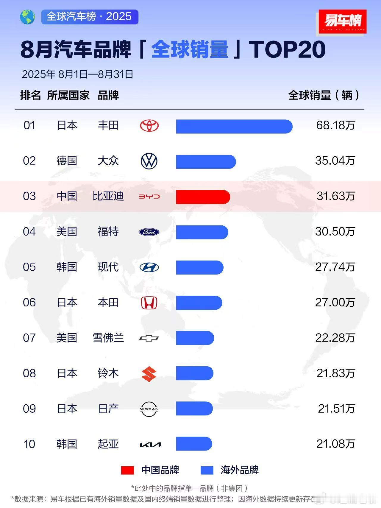 全球市场前20强看，日本依然是老大，国产车加起来也不是丰田的对手，所以小日本的经