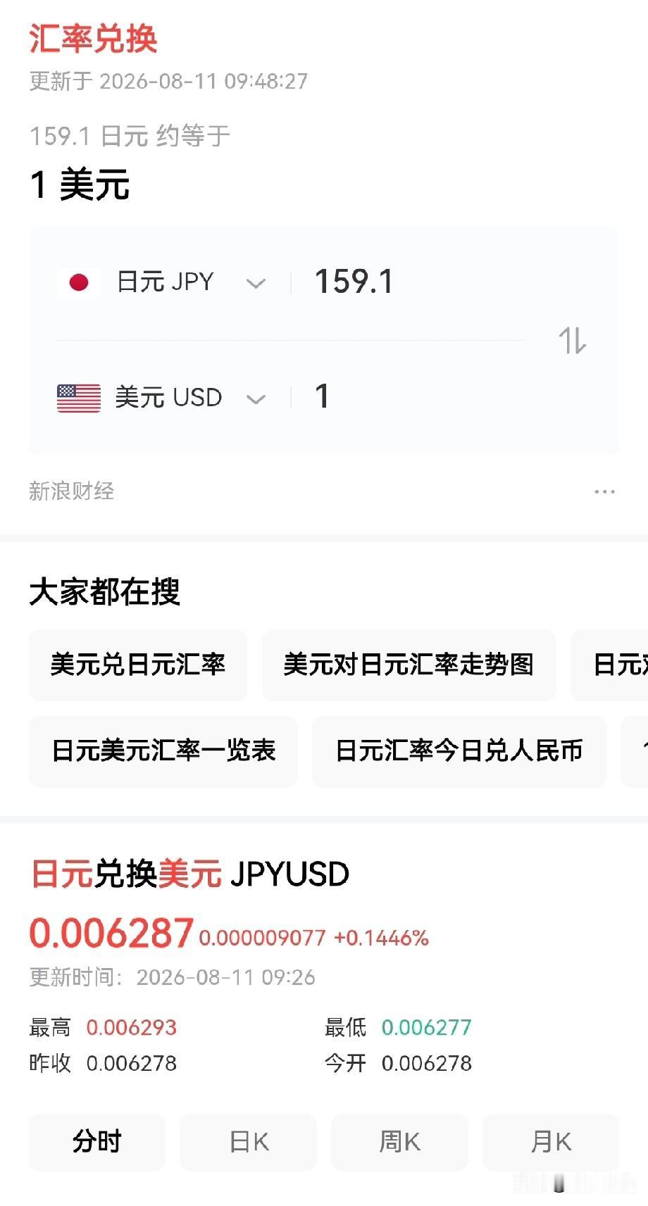 今天日元汇率又开始逼近160了，美国下场也救也非常艰难美国“声势浩大”的救日元