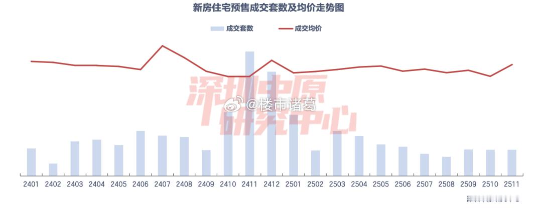 成交数据来看，今年前11月，深圳新房住宅累计网签了35039套，去年同期是312