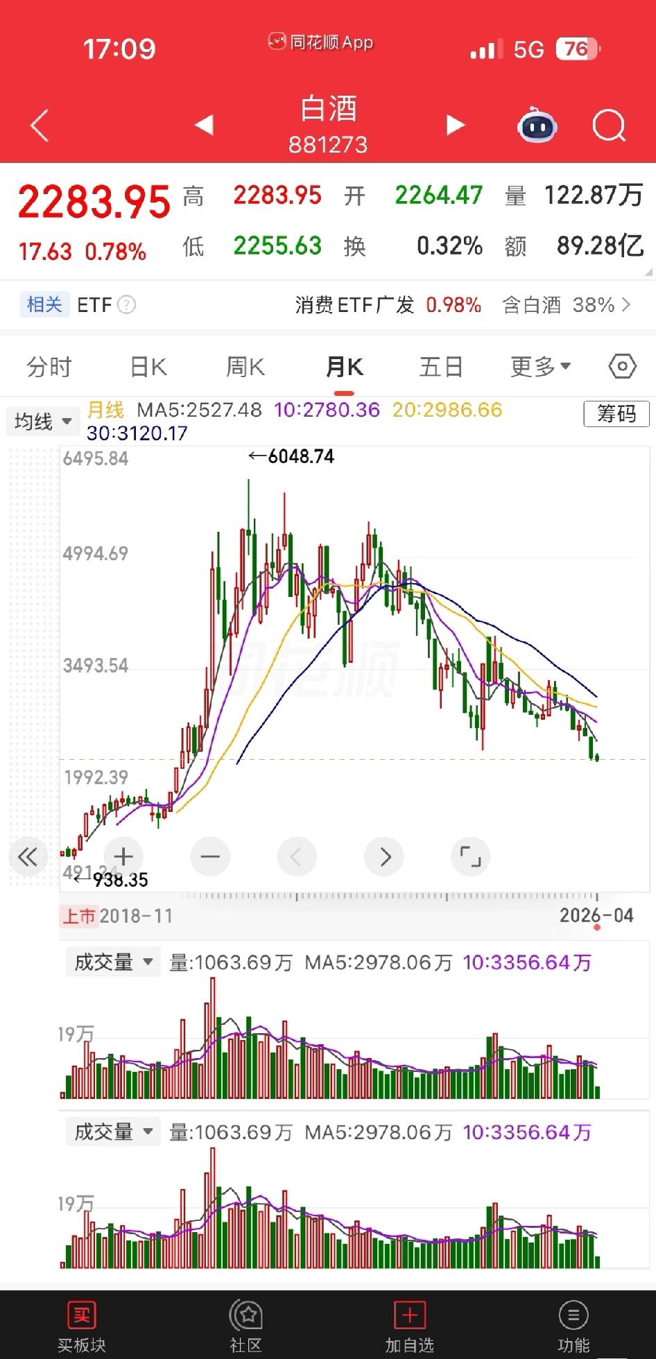 白酒：本轮牛市的缺席者有没有人2025年4月7日以来一直待在白酒的，在CPO