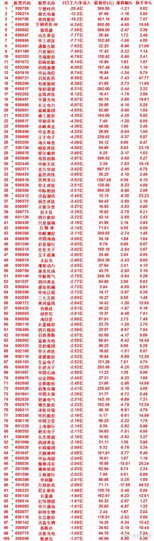 8月31日，前3天主力流出的名单四方股份：3日净流出3.22亿，最新价42.