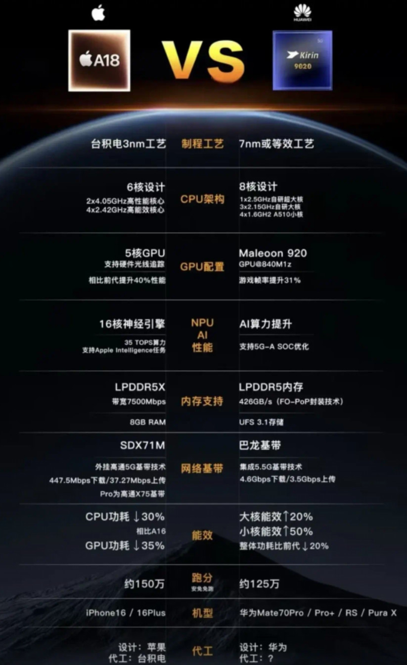 麒麟9020对比苹果A18，麒麟芯片和苹果芯片之间还有多大差距？Pura80系
