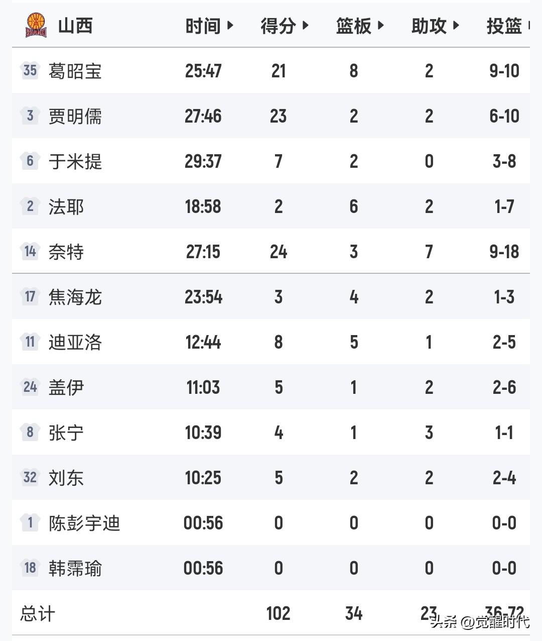 贾明儒23分见本色葛昭宝21分老将换新颜山西16分大胜新疆此战迪亚洛法耶盖