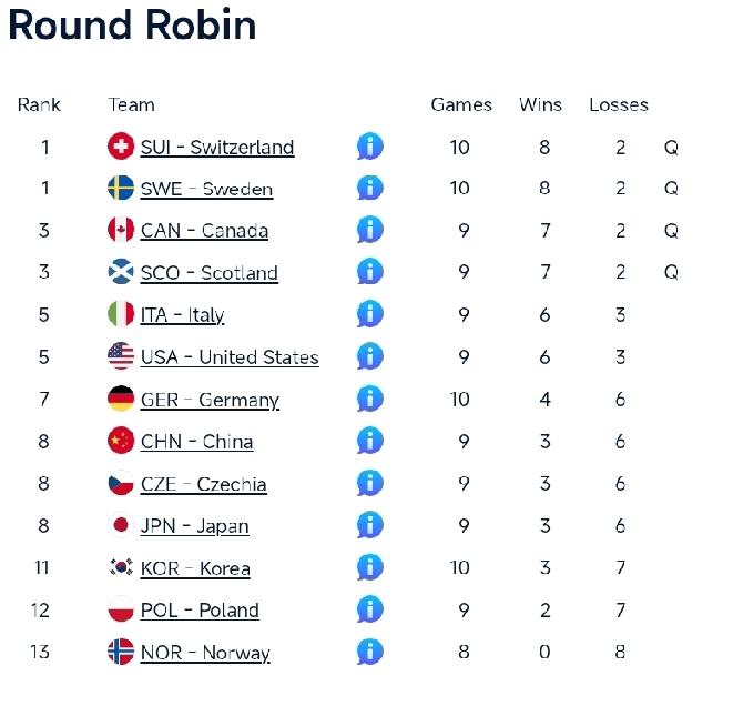 四队提前两轮晋级附加赛!在美国犹他州奥格登市举行的2026年男子冰壶世锦赛循环