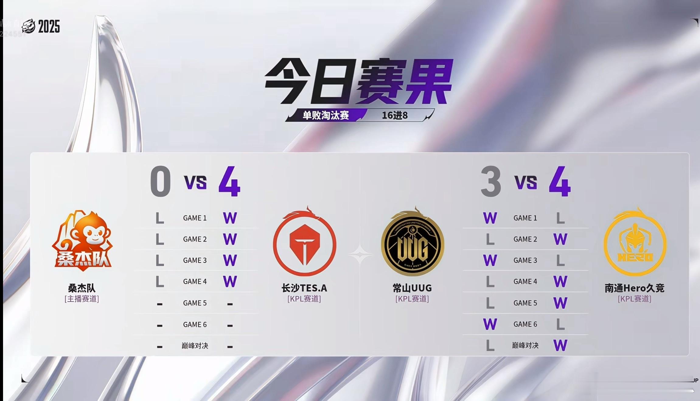 2025王者荣耀挑战者杯今日赛果