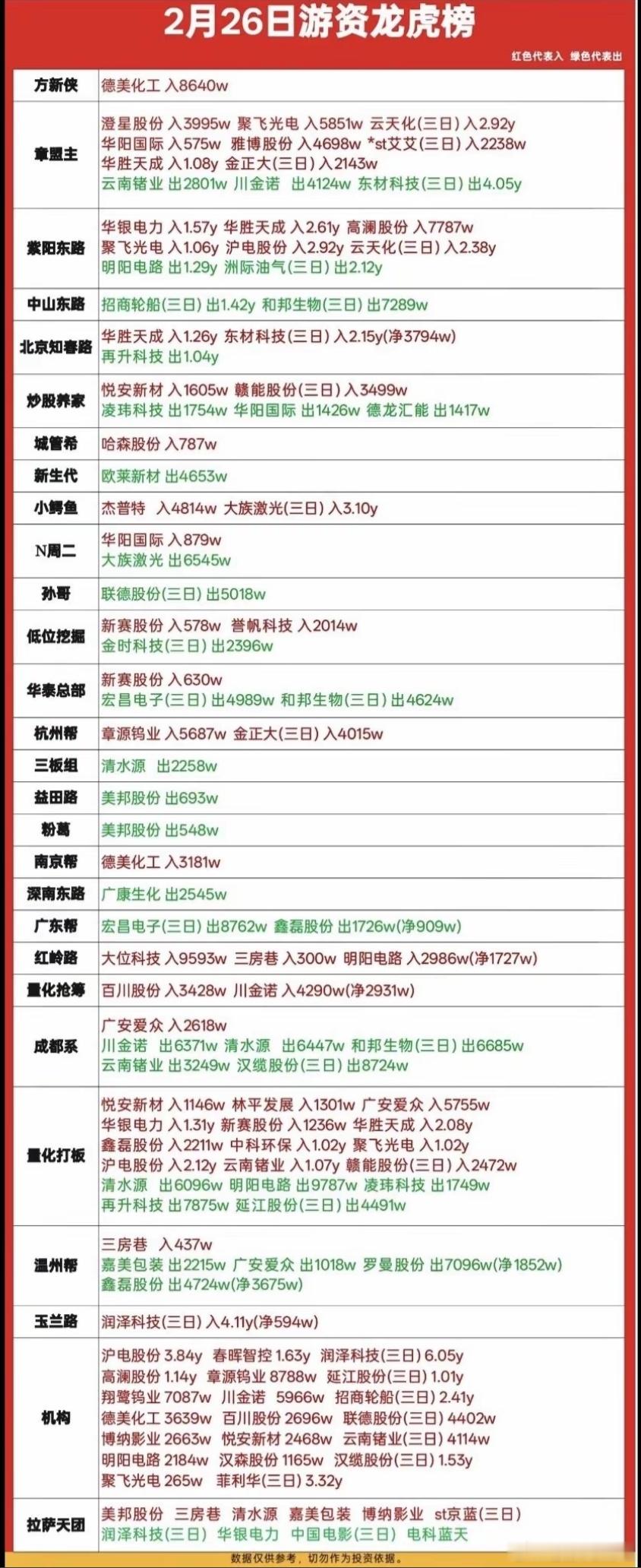 2月26日游资龙虎榜数据