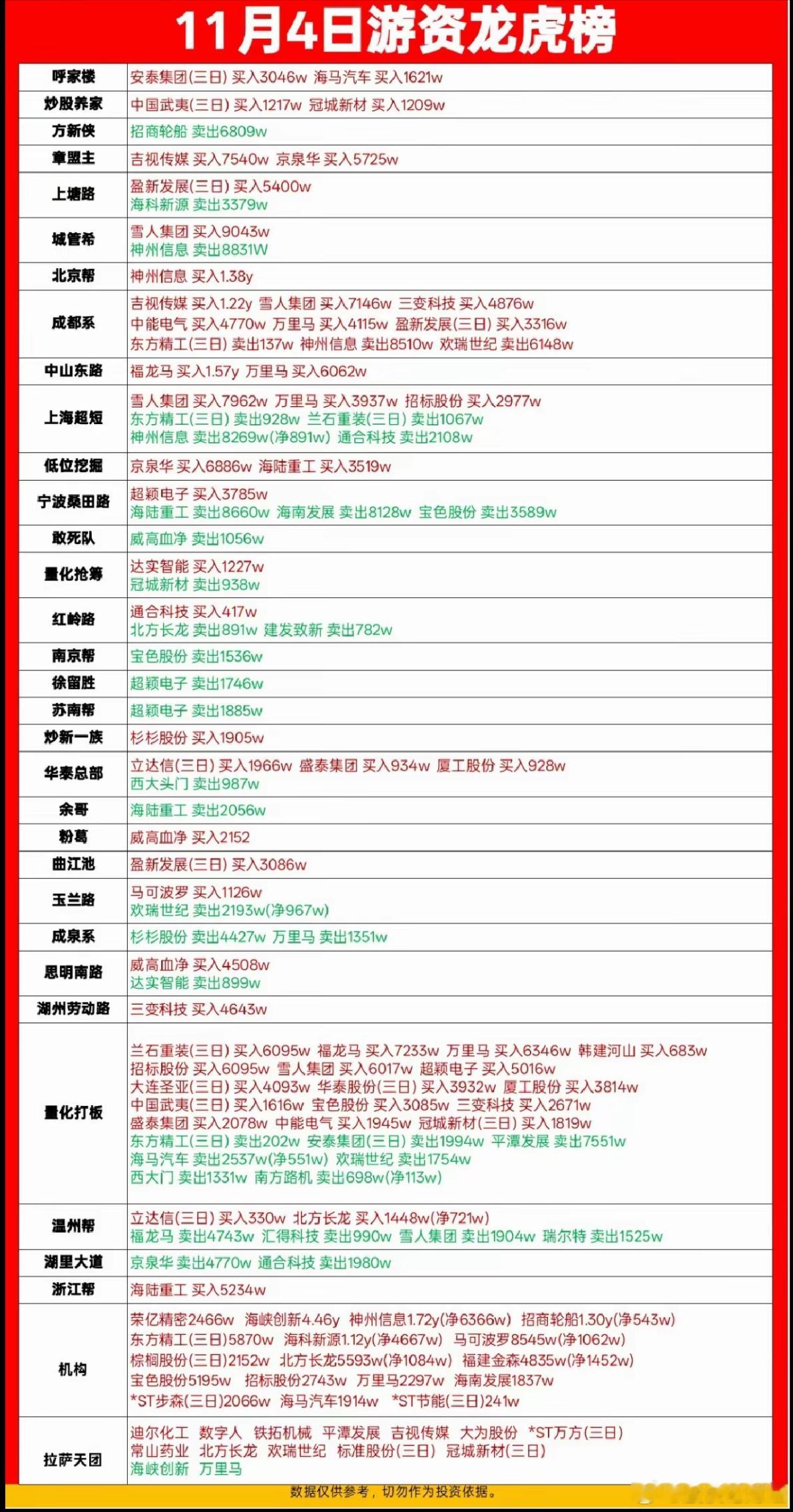 11月4日游资龙虎榜数据​​​