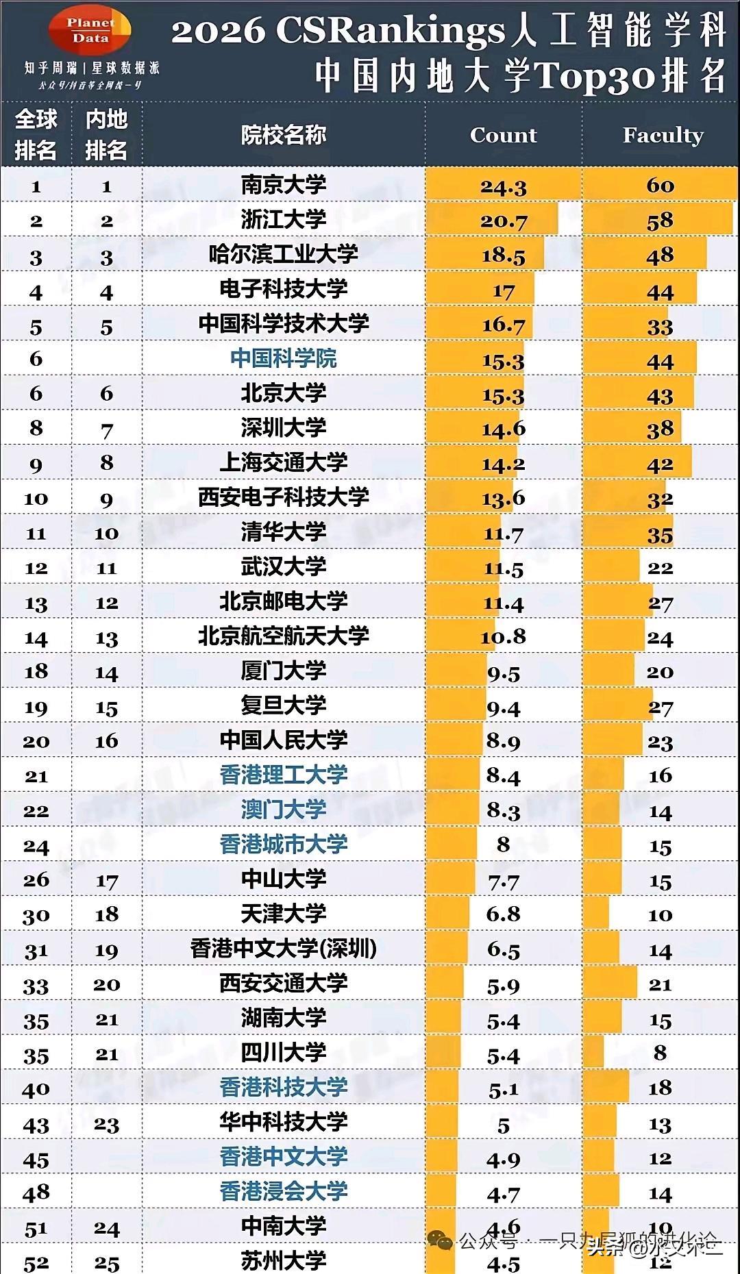 虽然在软科排行中表现不行，但南京大学的人工智能学科确属顶尖。若是根据国际顶级人工