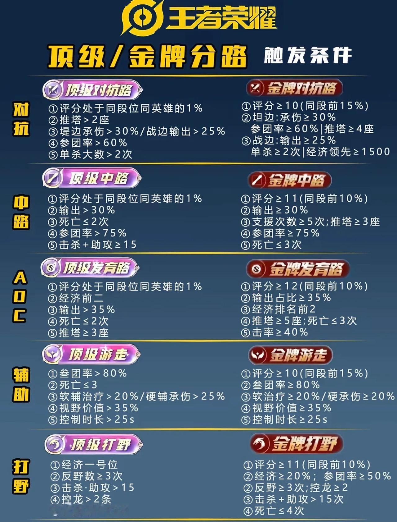 S42赛季想上分，先记一下高评分条件。由于金牌和顶级分路能额外加星，如果发挥好