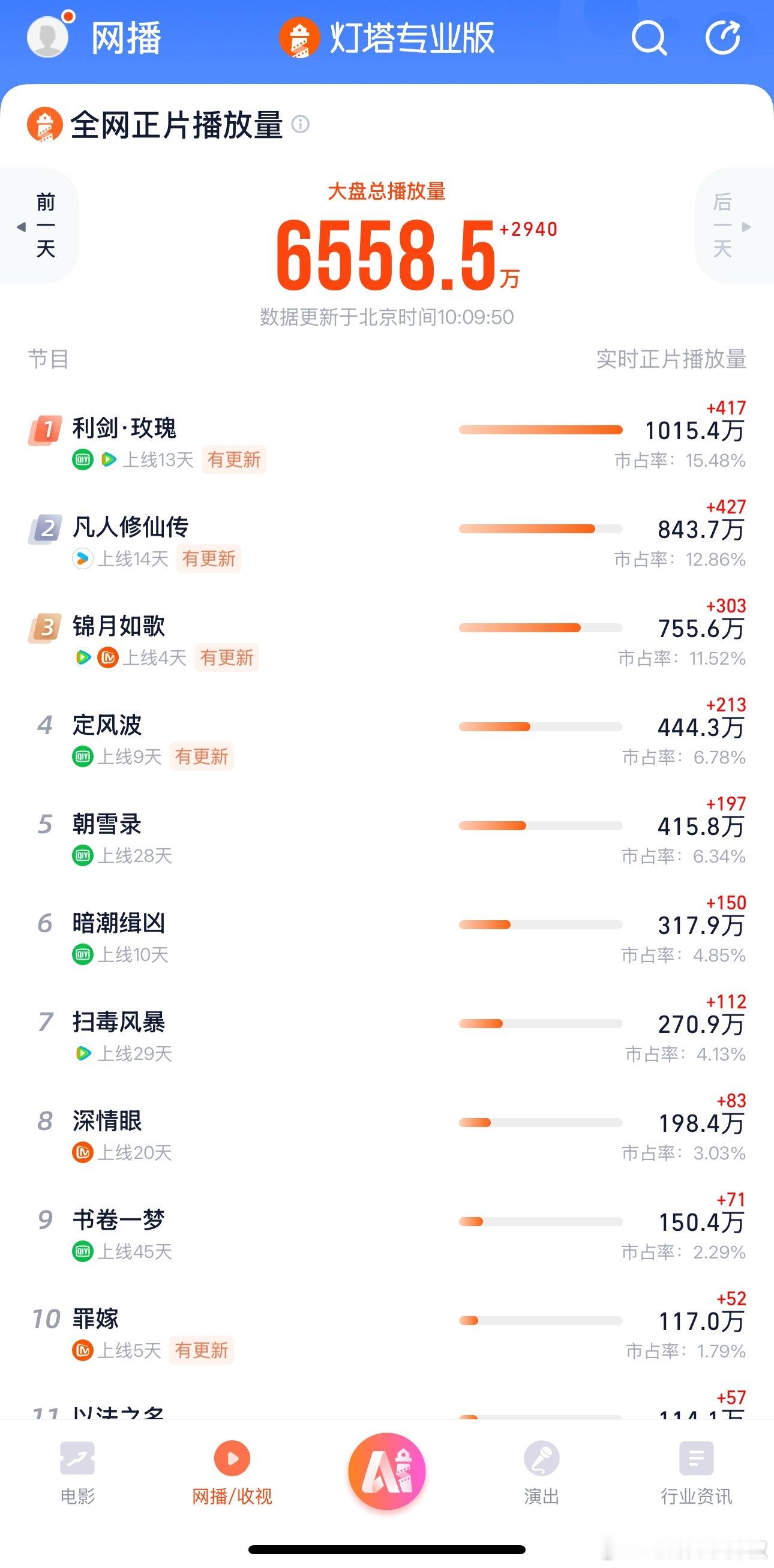 周末了，利剑玫瑰稍微领先，凡人和锦月追的好紧​​​