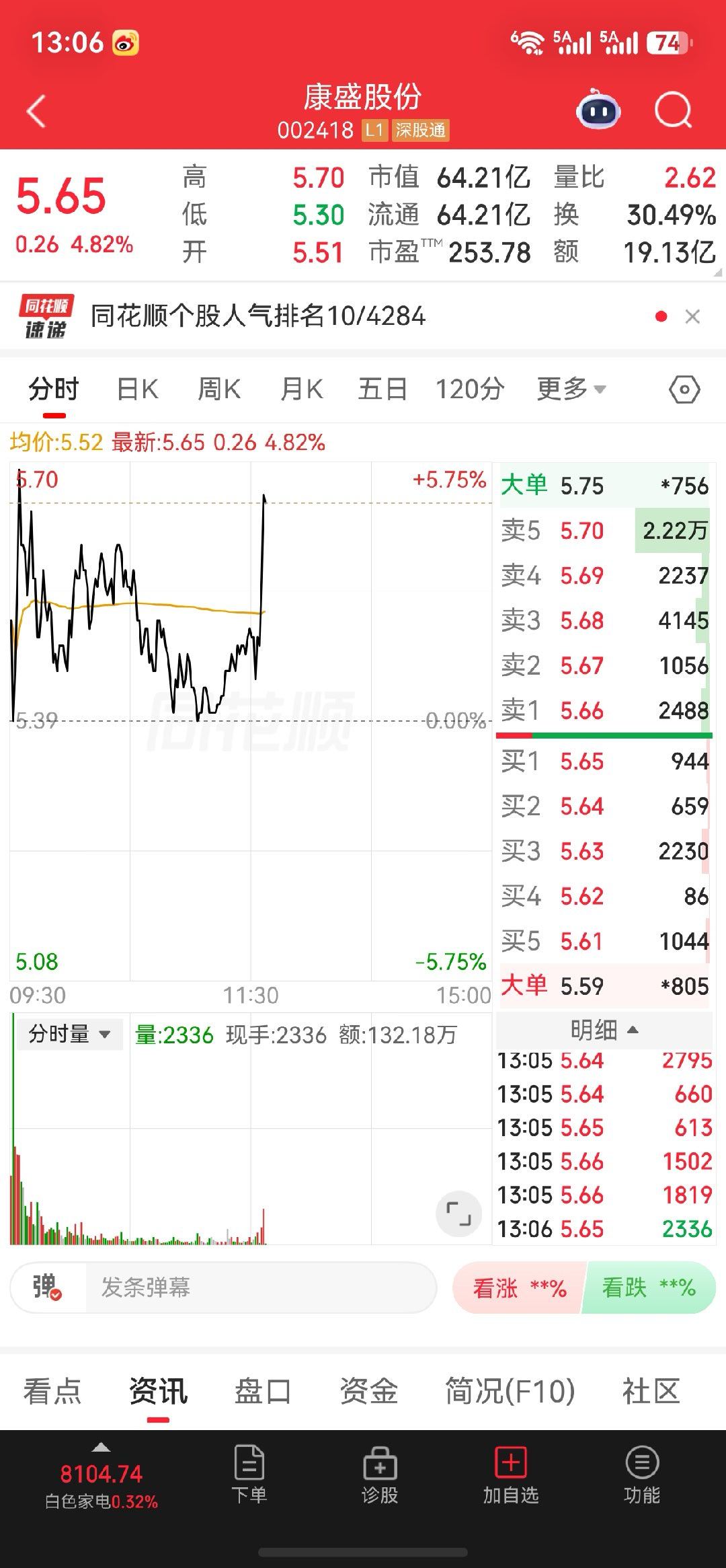$康盛股份sz002418$早盘分享的康盛股份午后再度发力拉升，日内来回震荡，