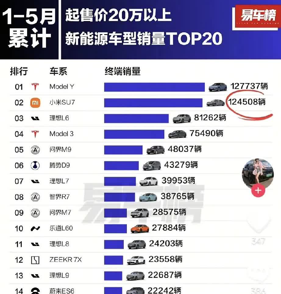 万万想不到！小米汽车，荣登20万以上车企销量榜单第一！从目前