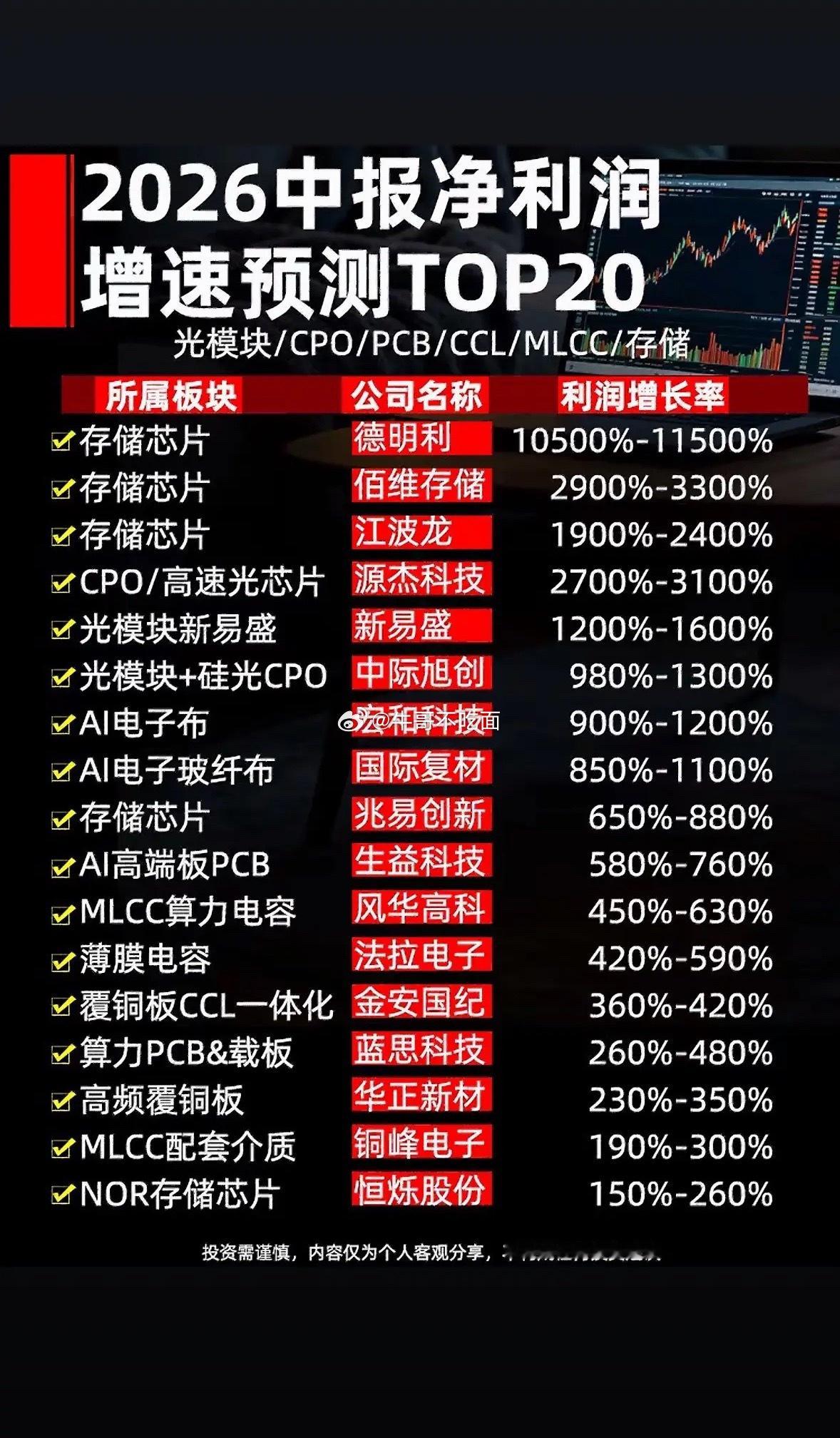 2026年中报净利润增速TOP20预测，带你抢先看！
