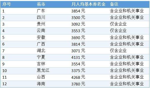 各省人均城镇职工基本养老金水平盘点（能够公开统计公报数据的省市）根据各省今年发