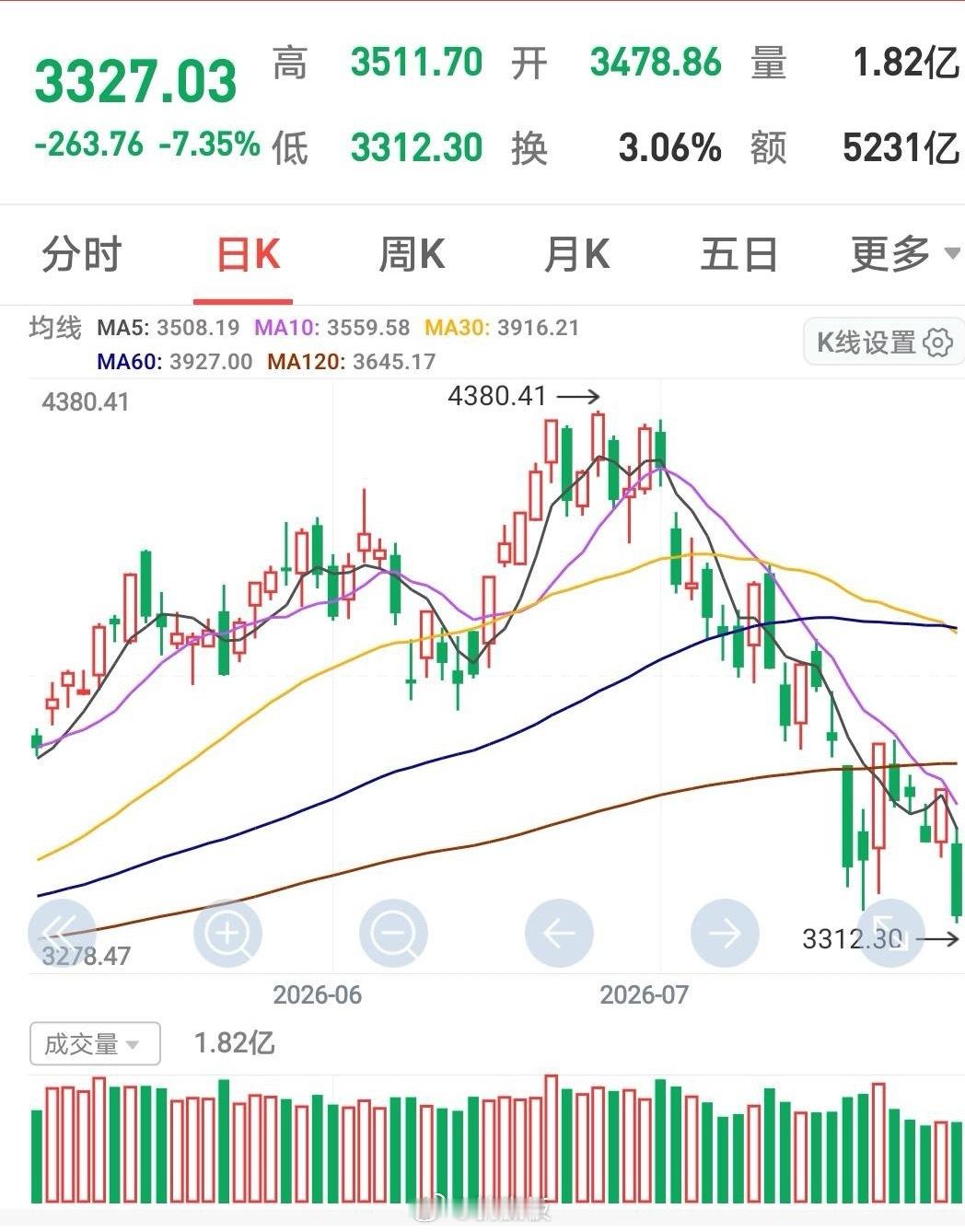 韩国股市主跌段已完成韩国股市跌破30百分点，主跌段或已完成，强支撑在38.2百