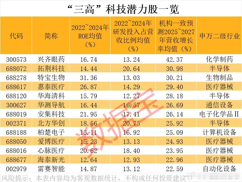 价值投资日志“三高”科技潜力股仅13只在科技创新1000成份股中，证券