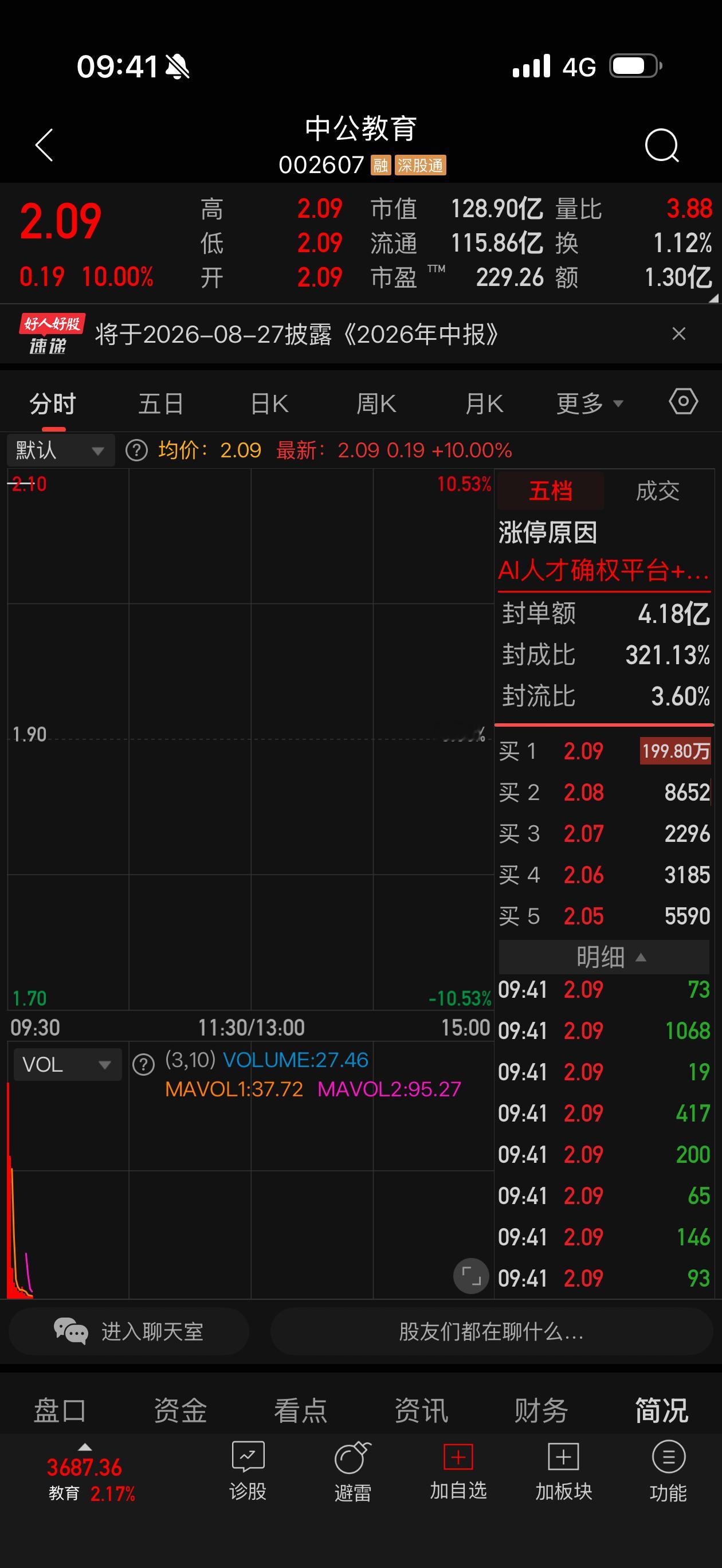 卧槽，无奇不有中公教育sz002607