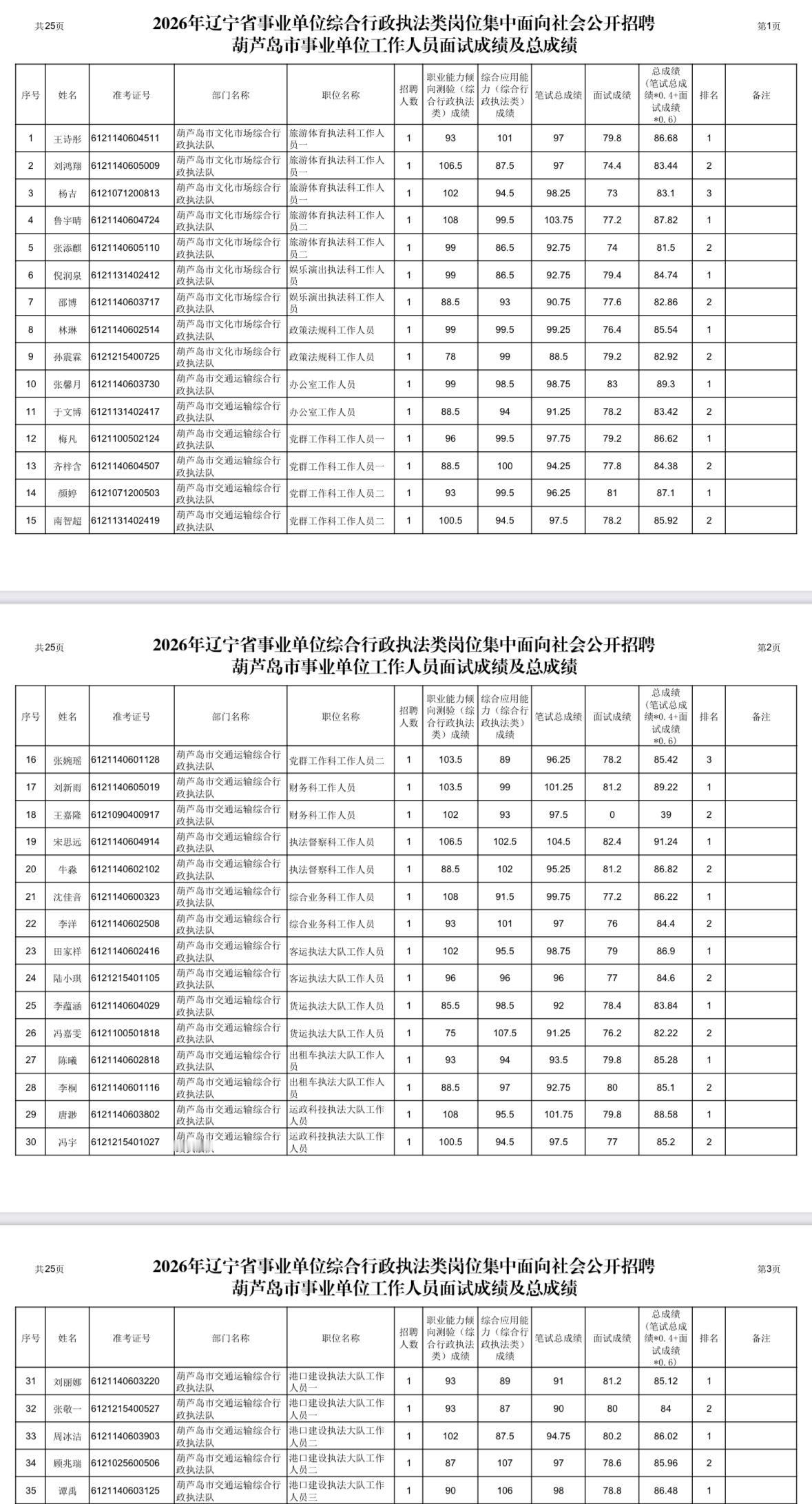 速查！辽宁葫芦岛事业单位面试成绩公布！📌发布单位:葫芦岛市人力资源和社