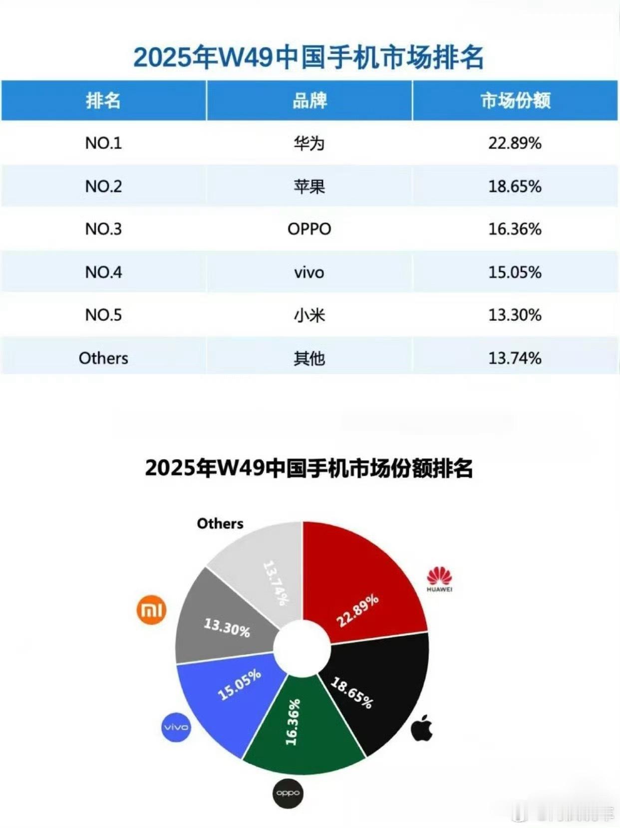 看到华为Mate80销量，再回头看被很多人喷的改名ProMax，多少显得有点多