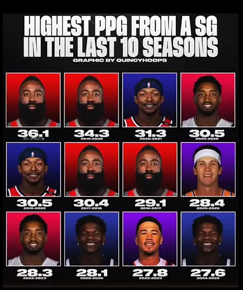 哈登独占四席！过去10年得分后卫场均得分排名：1、哈登，18-19赛季——36