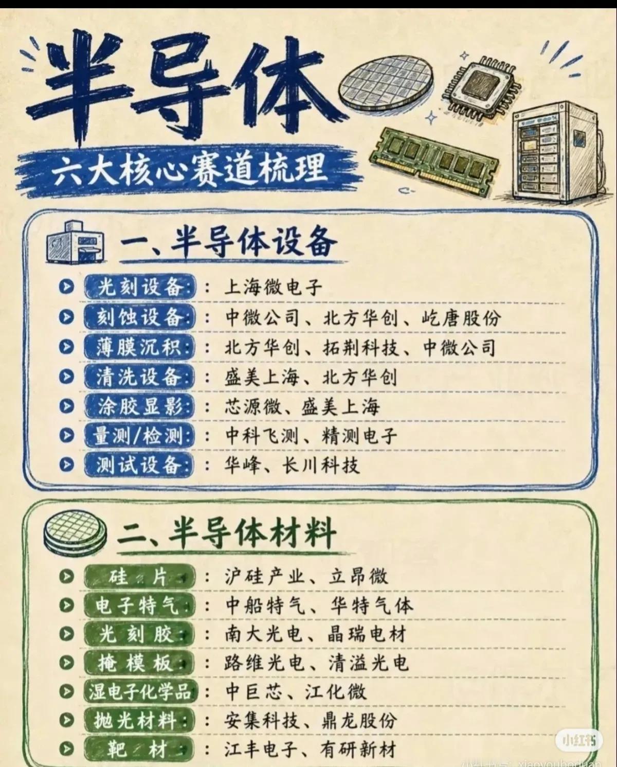 一张图看懂半导体产业链！六大核心赛道与国产主力军全梳理🔥很多人搞不清半导体