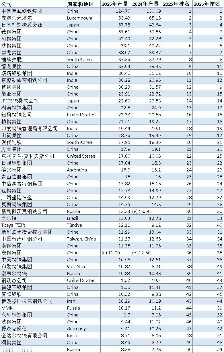 2025年度全球50大钢铁企业新鲜出炉！中国依旧是全球产钢大国，前五十中占据2
