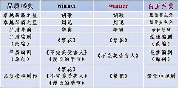 白玉兰前哨奖电视剧品质盛典来啦，按照以往经验和海报字的大小，今年的品质之星是《玫