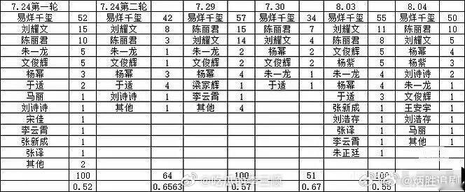 百花奖门票中/奖拉表，目前易烊千玺家最多，看来当天易烊千玺的排面要很足了！