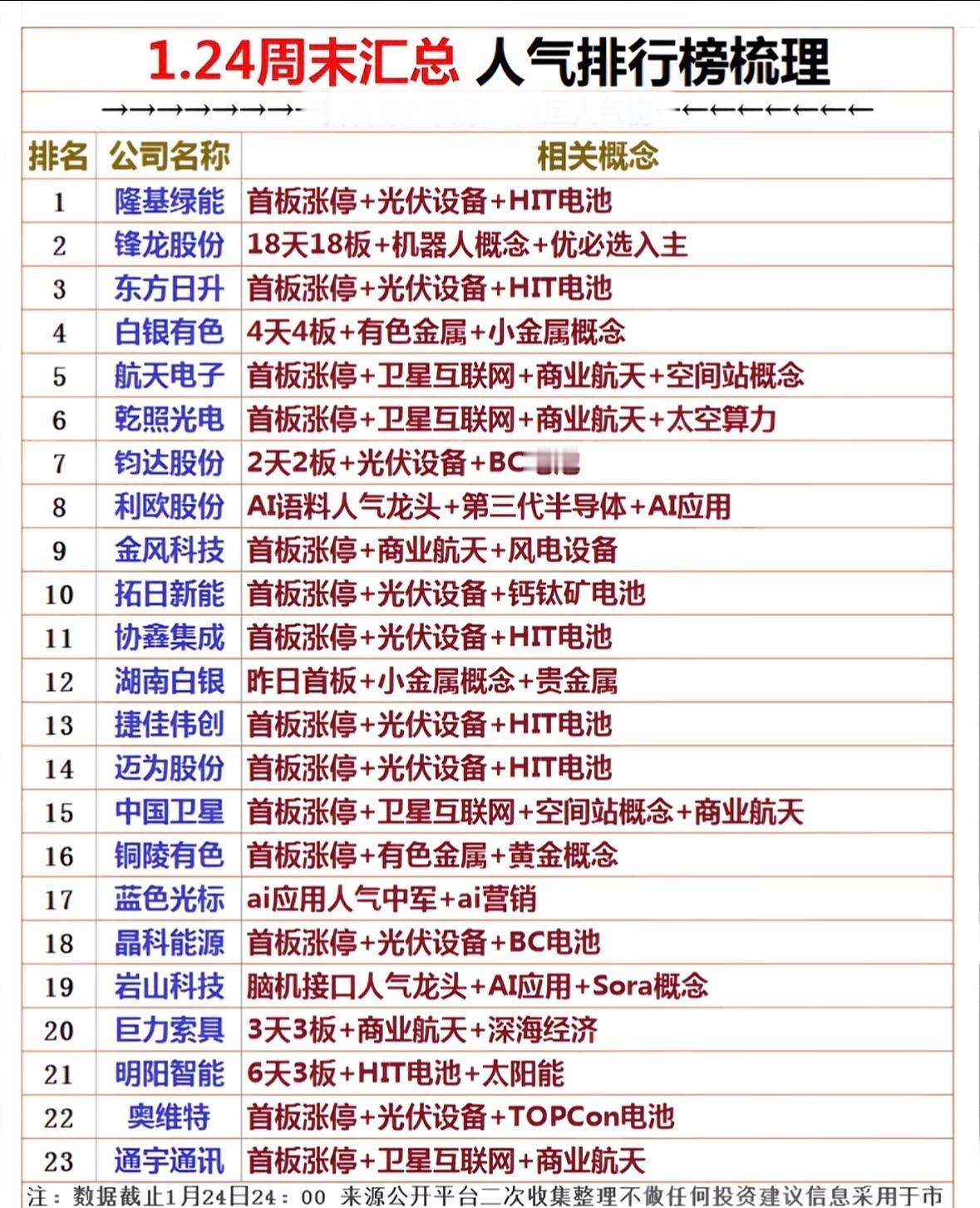 1.24周末人气榜：热门公司与概念大揭秘！🔥📈光伏与商业航天领涨，多股涨