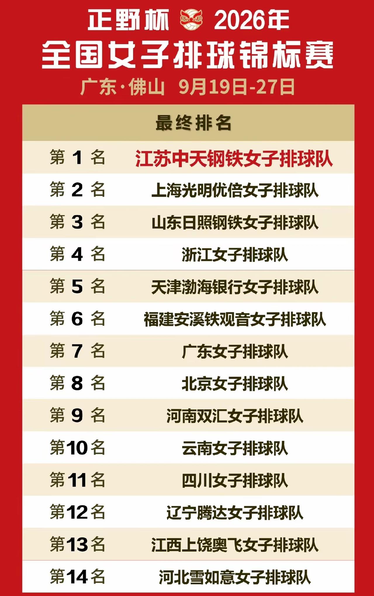 女排全锦赛排名变动最大的两支球队！2026女排全锦赛排名升幅最大：江苏