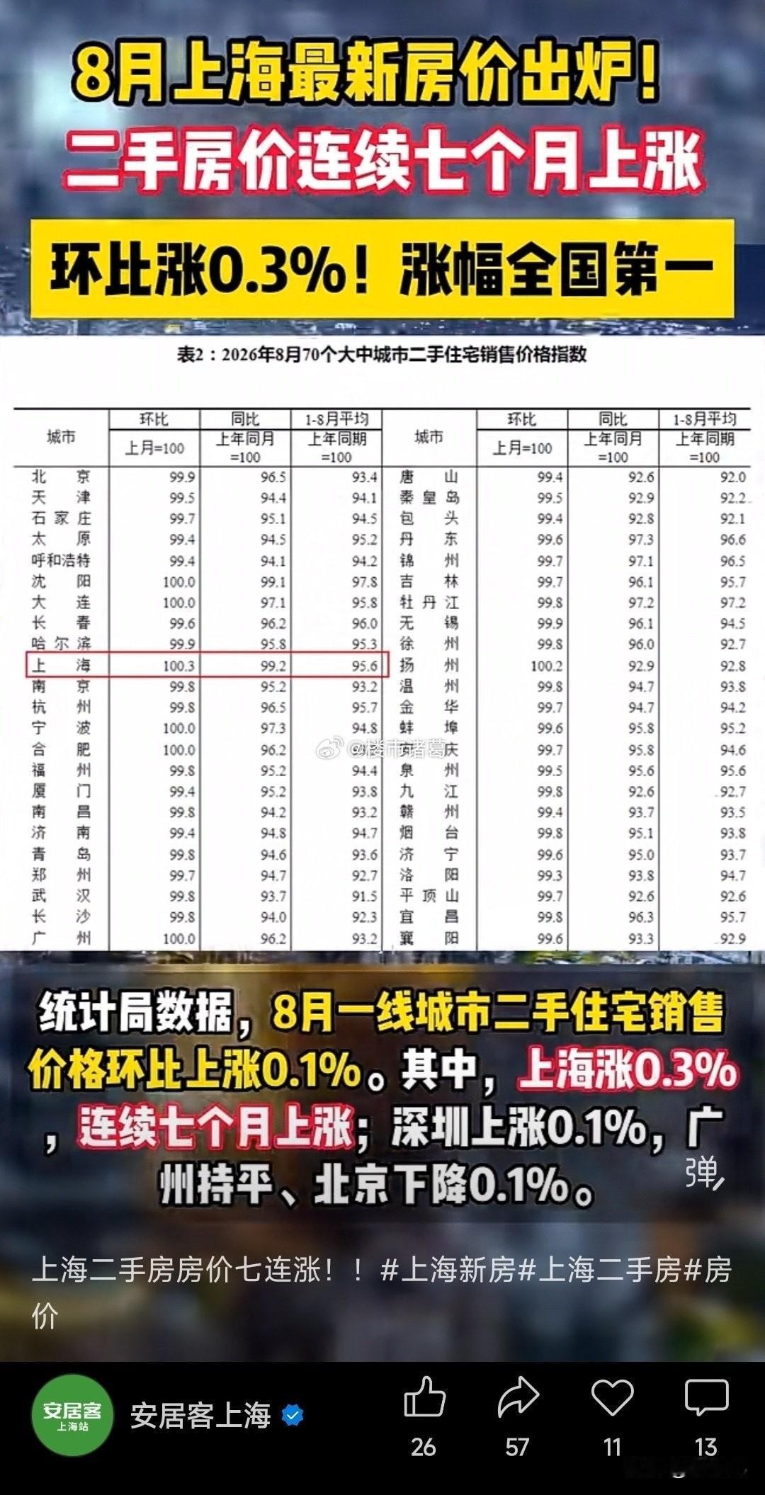 上海二手房，正在加速回暖。