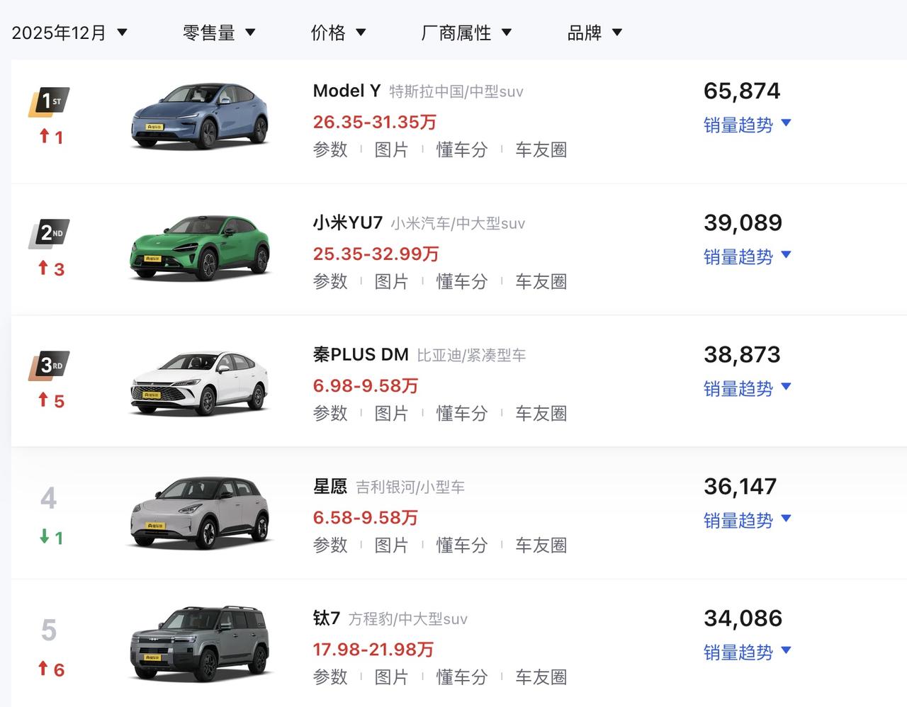 方程豹钛7的销量有点猛，但是猛龙很受伤啊。。12月方程豹钛7销量为34086