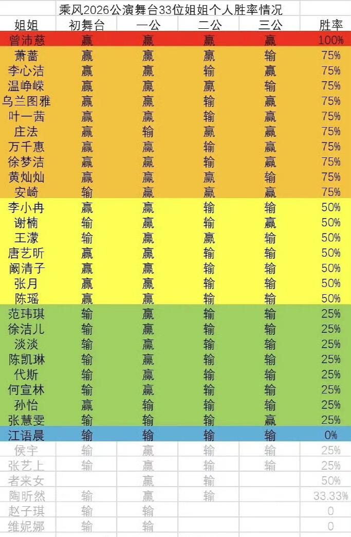 《乘风2026》一二三公曾沛慈完胜江语晨全败！《乘风2026》一二三公输赢统